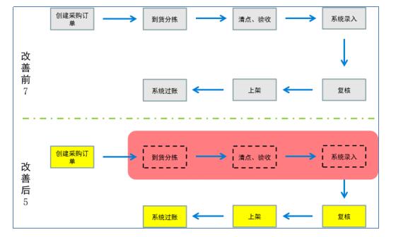 減少標準作業(yè)環(huán)節(jié) 減少標準作業(yè)環(huán)節(jié)