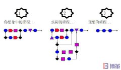六西格瑪測(cè)量階段中為什么需要流程圖?