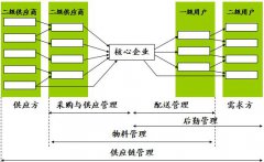 什么是供應鏈管理？