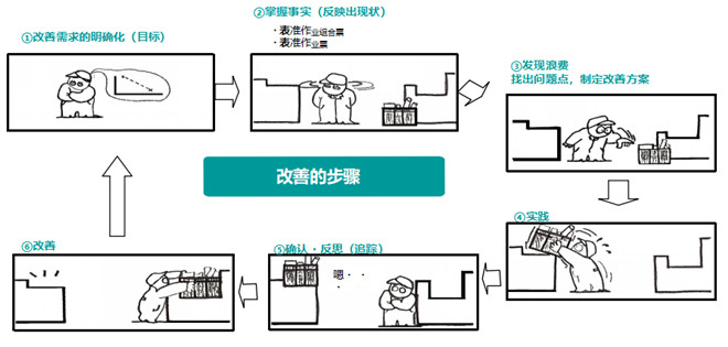 通過標(biāo)準(zhǔn)作業(yè)來進行改善 通過標(biāo)準(zhǔn)作業(yè)來進行改善
