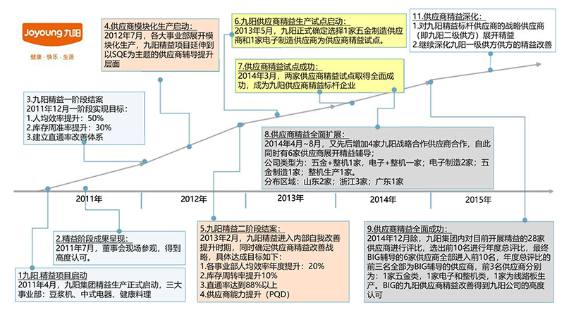 博革咨詢顧問九陽(yáng)精益咨詢項(xiàng)目