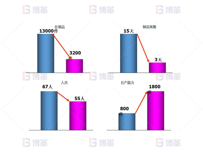 機(jī)加工行業(yè)精益布局改善 項目成果